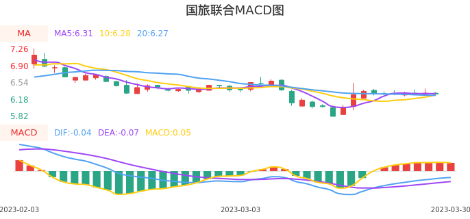 技术面-筹码分布、MACD图：国旅联合股票技术面分析报告