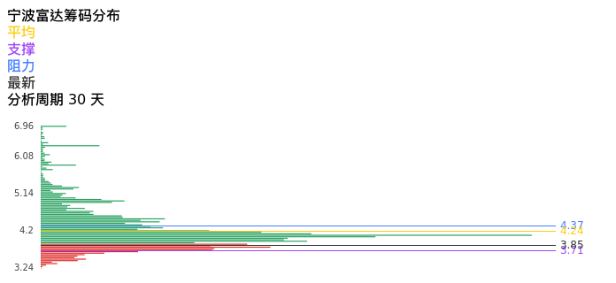 技术面-筹码分布、MACD图：宁波富达股票技术面分析报告