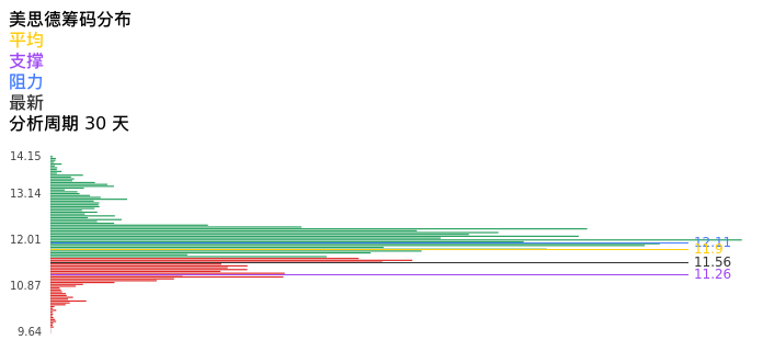 技术面-筹码分布、MACD图：美思德股票技术面分析报告