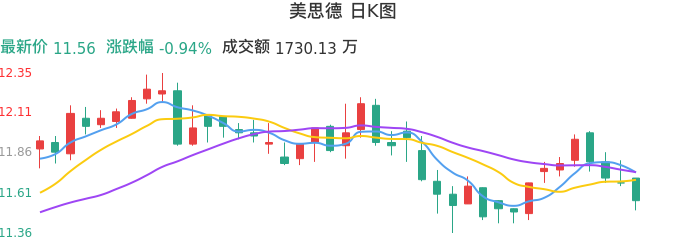 整体分析-日K图：美思德股票整体分析报告