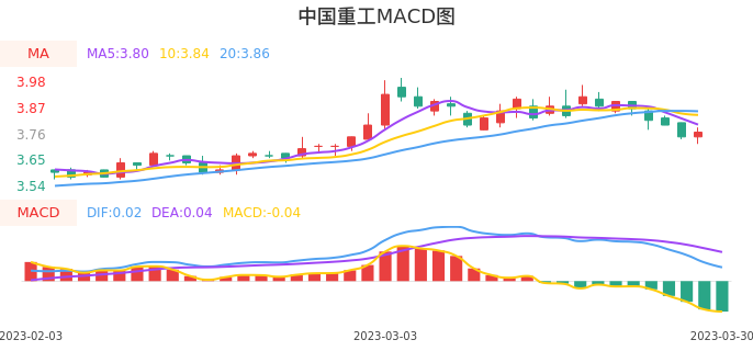 技术面-筹码分布、MACD图：中国重工股票技术面分析报告