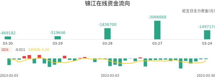 资金面-资金流向图：锦江在线股票资金面分析报告