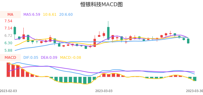 技术面-筹码分布、MACD图：恒银科技股票技术面分析报告