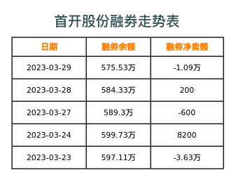 首开股份融券表