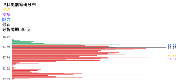 技术面-筹码分布、MACD图：飞科电器股票技术面分析报告