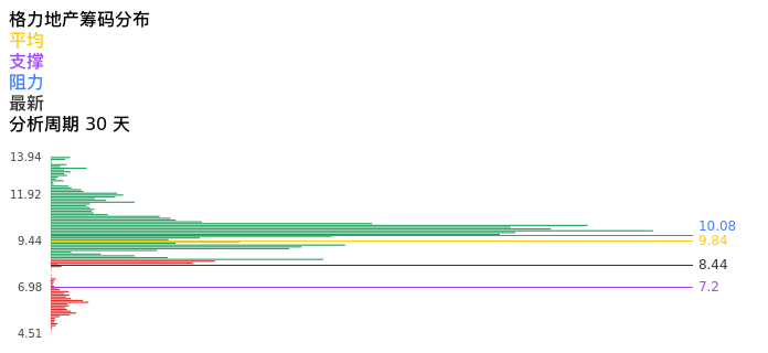 技术面-筹码分布、MACD图：格力地产股票技术面分析报告