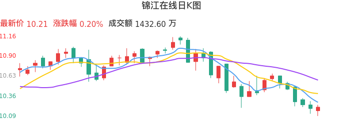整体分析-日K图：锦江在线股票整体分析报告