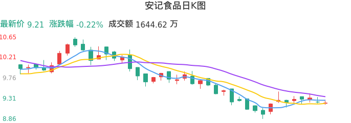 整体分析-日K图:安记食品股票整体分析报告