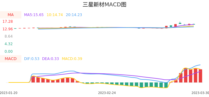 技术面-筹码分布、MACD图：三星新材股票技术面分析报告