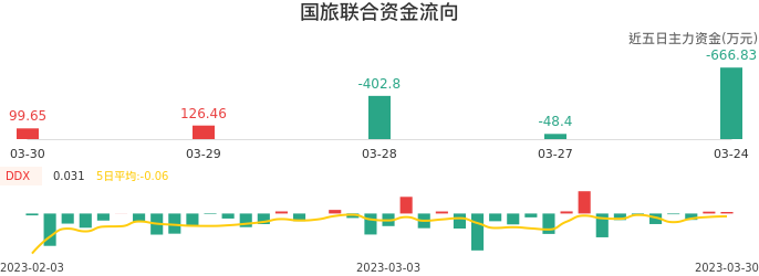 资金面-资金流向图：国旅联合股票资金面分析报告