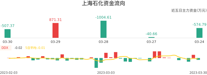 资金面-资金流向图：上海石化股票资金面分析报告