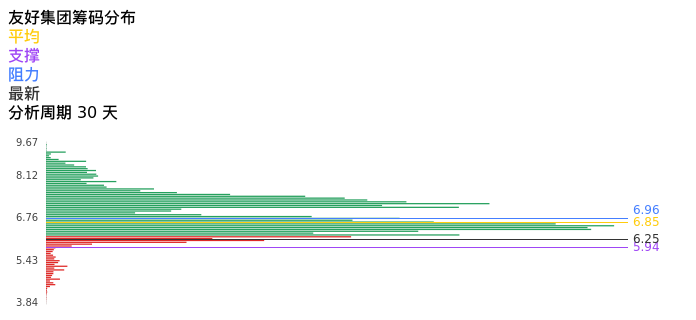 技术面-筹码分布、MACD图：友好集团股票技术面分析报告