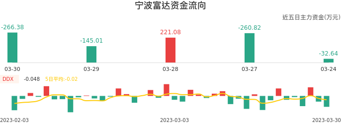资金面-资金流向图：宁波富达股票资金面分析报告