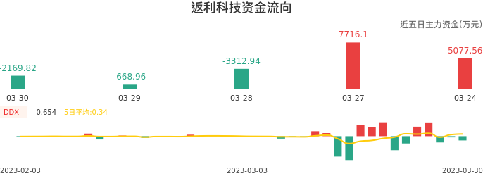 资金面-资金流向图：返利科技股票资金面分析报告