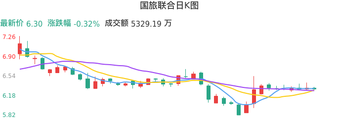 整体分析-日K图：国旅联合股票整体分析报告