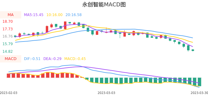 技术面-筹码分布、MACD图：永创智能股票技术面分析报告