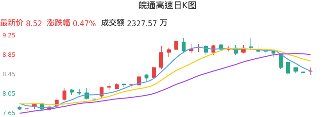 整体分析-日K图：皖通高速股票整体分析报告