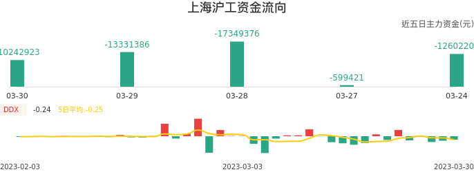 资金面-资金流向图：上海沪工股票资金面分析报告