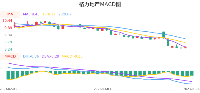 技术面-筹码分布、MACD图：格力地产股票技术面分析报告