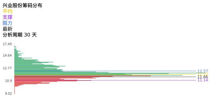 技术面-筹码分布、MACD图：兴业股份股票技术面分析报告