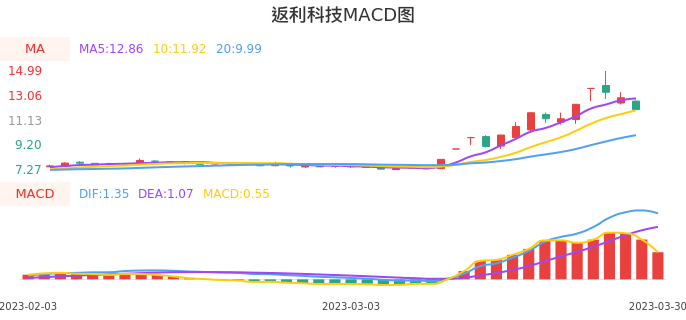 技术面-筹码分布、MACD图：返利科技股票技术面分析报告