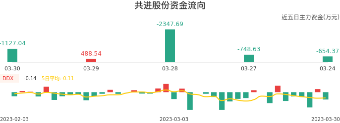 资金面-资金流向图：共进股份股票资金面分析报告