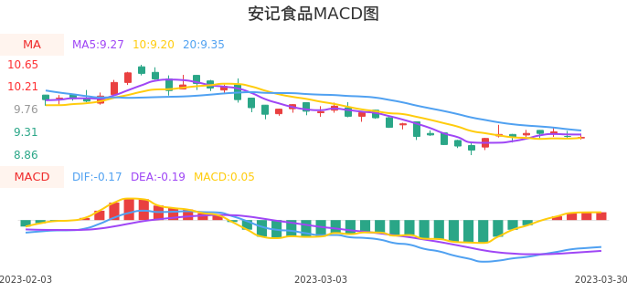 技术面-筹码分布、MACD图:安记食品股票技术面分析报告