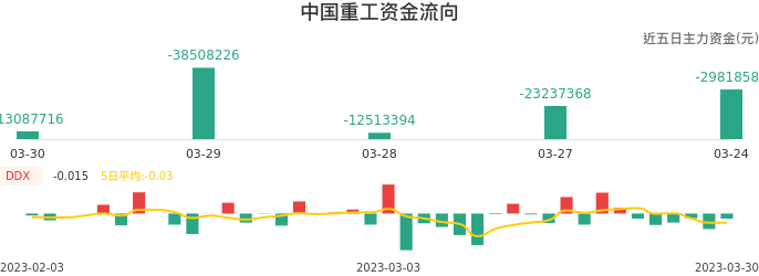 资金面-资金流向图：中国重工股票资金面分析报告
