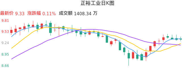 整体分析-日K图：正裕工业股票整体分析报告