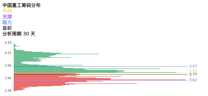 技术面-筹码分布、MACD图：中国重工股票技术面分析报告