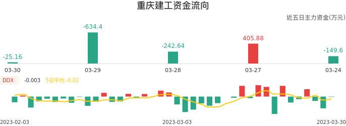 资金面-资金流向图：重庆建工股票资金面分析报告