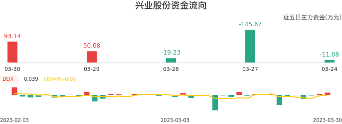 资金面-资金流向图：兴业股份股票资金面分析报告