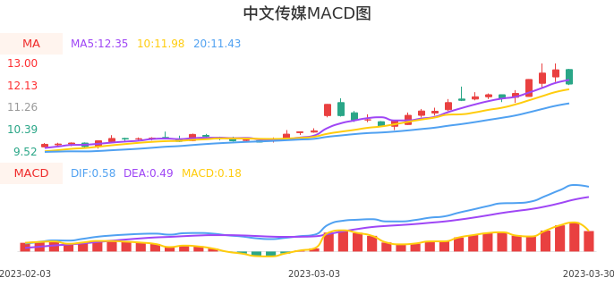 技术面-筹码分布、MACD图：中文传媒股票技术面分析报告