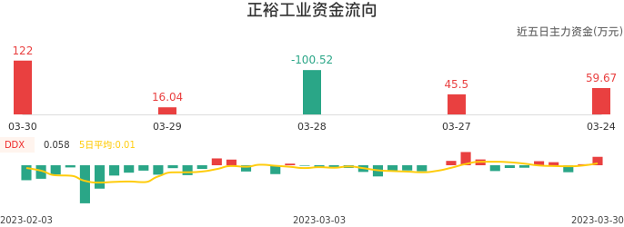 资金面-资金流向图：正裕工业股票资金面分析报告