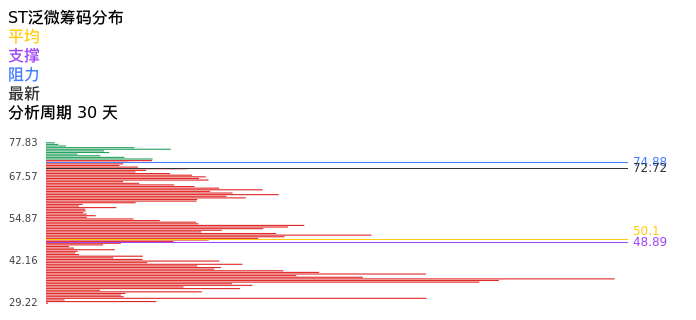 技术面-筹码分布、MACD图：ST泛微股票技术面分析报告