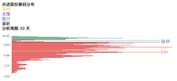 技术面-筹码分布、MACD图：共进股份股票技术面分析报告