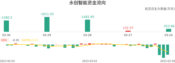 资金面-资金流向图：永创智能股票资金面分析报告