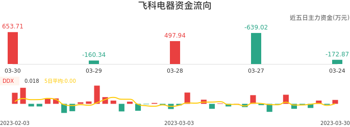 资金面-资金流向图：飞科电器股票资金面分析报告