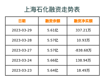 上海石化融资表