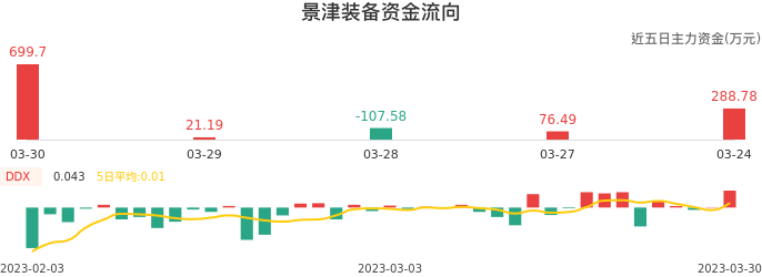 资金面-资金流向图：景津装备股票资金面分析报告
