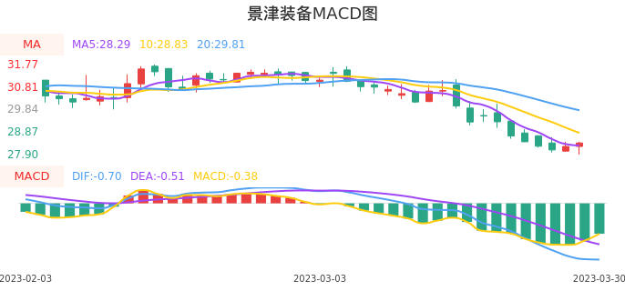 技术面-筹码分布、MACD图：景津装备股票技术面分析报告