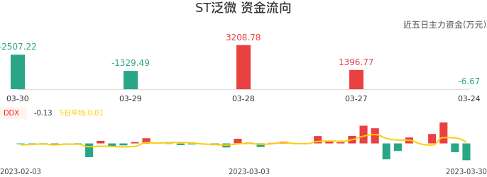 资金面-资金流向图：ST泛微股票资金面分析报告