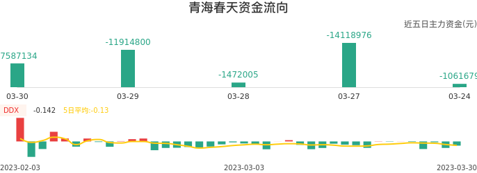 资金面-资金流向图：青海春天股票资金面分析报告