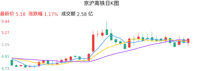 整体分析-日K图：京沪高铁股票整体分析报告