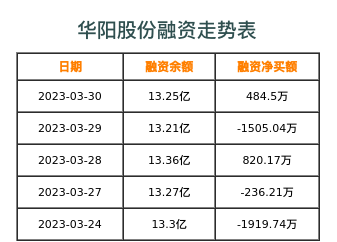 华阳股份融资表