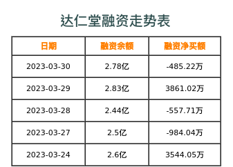 达仁堂融资表