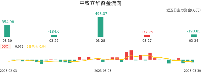 资金面-资金流向图：中农立华股票资金面分析报告