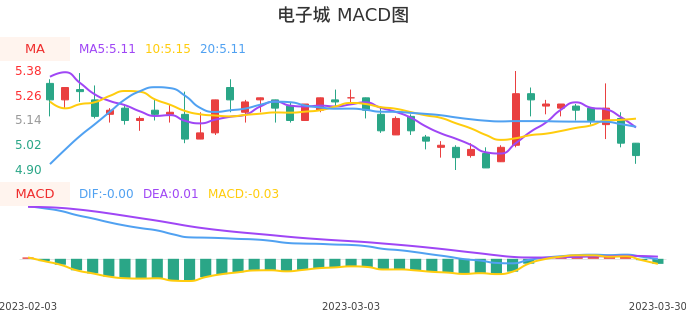 技术面-筹码分布、MACD图:电子城股票技术面分析报告