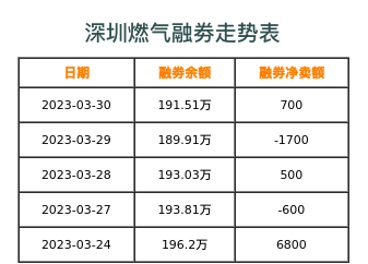 深圳燃气融券表