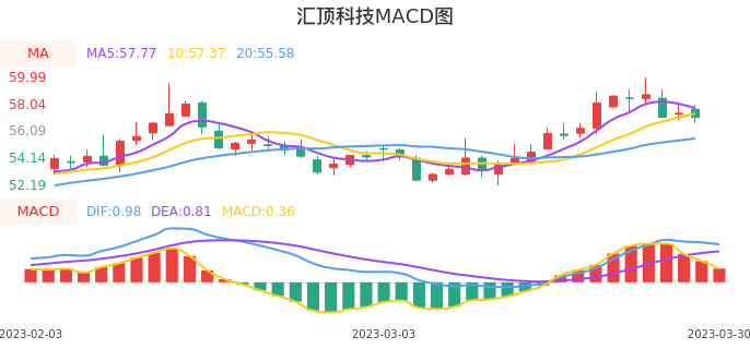 技术面-筹码分布、MACD图：汇顶科技股票技术面分析报告